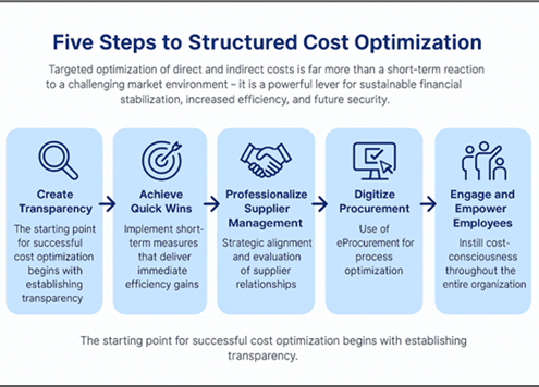 Five Steps to Structured Cost Optimization