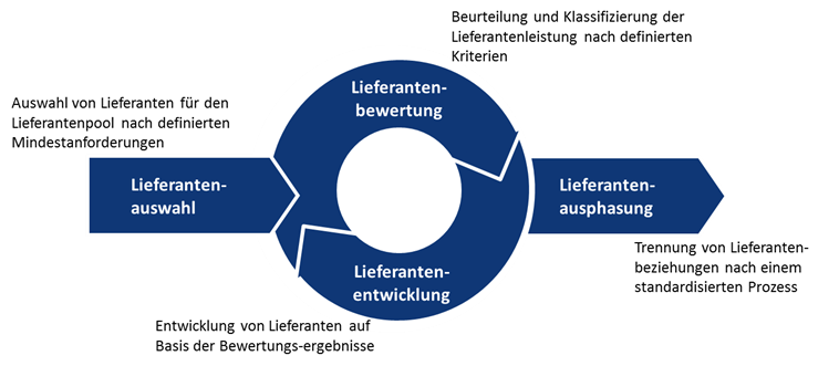 Vorgehensweise Lieferantenmanagemnt